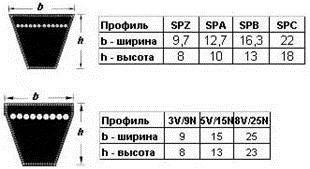 Купить Шкив Под Ремень Профиль Б